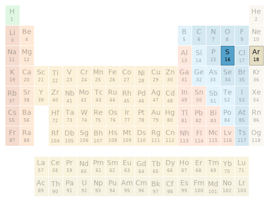 Periodic table location