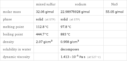  | mixed sulfur | sodium | NaS molar mass | 32.06 g/mol | 22.98976928 g/mol | 55.05 g/mol phase | solid (at STP) | solid (at STP) |  melting point | 112.8 °C | 97.8 °C |  boiling point | 444.7 °C | 883 °C |  density | 2.07 g/cm^3 | 0.968 g/cm^3 |  solubility in water | | decomposes |  dynamic viscosity | | 1.413×10^-5 Pa s (at 527 °C) | 