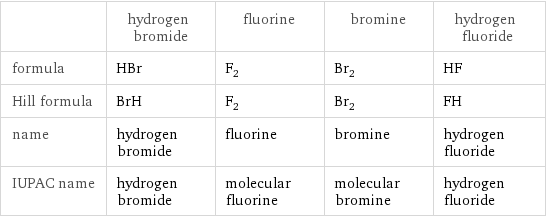  | hydrogen bromide | fluorine | bromine | hydrogen fluoride formula | HBr | F_2 | Br_2 | HF Hill formula | BrH | F_2 | Br_2 | FH name | hydrogen bromide | fluorine | bromine | hydrogen fluoride IUPAC name | hydrogen bromide | molecular fluorine | molecular bromine | hydrogen fluoride