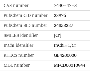 CAS number | 7440-47-3 PubChem CID number | 23976 PubChem SID number | 24853287 SMILES identifier | [Cr] InChI identifier | InChI=1/Cr RTECS number | GB4200000 MDL number | MFCD00010944