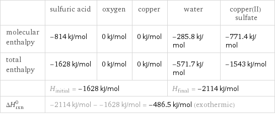  | sulfuric acid | oxygen | copper | water | copper(II) sulfate molecular enthalpy | -814 kJ/mol | 0 kJ/mol | 0 kJ/mol | -285.8 kJ/mol | -771.4 kJ/mol total enthalpy | -1628 kJ/mol | 0 kJ/mol | 0 kJ/mol | -571.7 kJ/mol | -1543 kJ/mol  | H_initial = -1628 kJ/mol | | | H_final = -2114 kJ/mol |  ΔH_rxn^0 | -2114 kJ/mol - -1628 kJ/mol = -486.5 kJ/mol (exothermic) | | | |  