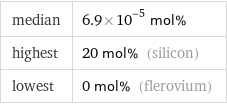 median | 6.9×10^-5 mol% highest | 20 mol% (silicon) lowest | 0 mol% (flerovium)