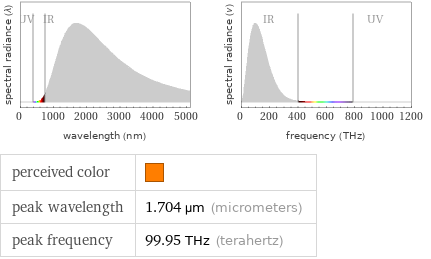   perceived color |  peak wavelength | 1.704 µm (micrometers) peak frequency | 99.95 THz (terahertz)