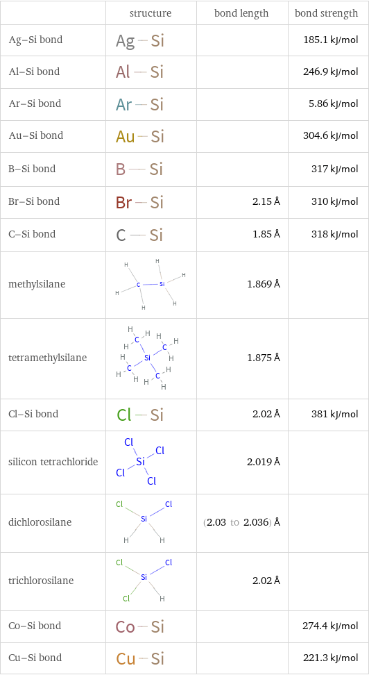  | structure | bond length | bond strength Ag-Si bond | | | 185.1 kJ/mol Al-Si bond | | | 246.9 kJ/mol Ar-Si bond | | | 5.86 kJ/mol Au-Si bond | | | 304.6 kJ/mol B-Si bond | | | 317 kJ/mol Br-Si bond | | 2.15 Å | 310 kJ/mol C-Si bond | | 1.85 Å | 318 kJ/mol methylsilane | | 1.869 Å |  tetramethylsilane | | 1.875 Å |  Cl-Si bond | | 2.02 Å | 381 kJ/mol silicon tetrachloride | | 2.019 Å |  dichlorosilane | | (2.03 to 2.036) Å |  trichlorosilane | | 2.02 Å |  Co-Si bond | | | 274.4 kJ/mol Cu-Si bond | | | 221.3 kJ/mol