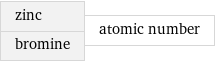 zinc bromine | atomic number