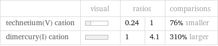  | visual | ratios | | comparisons technetium(V) cation | | 0.24 | 1 | 76% smaller dimercury(I) cation | | 1 | 4.1 | 310% larger