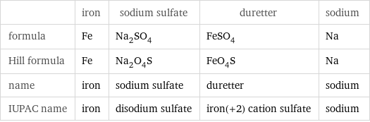  | iron | sodium sulfate | duretter | sodium formula | Fe | Na_2SO_4 | FeSO_4 | Na Hill formula | Fe | Na_2O_4S | FeO_4S | Na name | iron | sodium sulfate | duretter | sodium IUPAC name | iron | disodium sulfate | iron(+2) cation sulfate | sodium