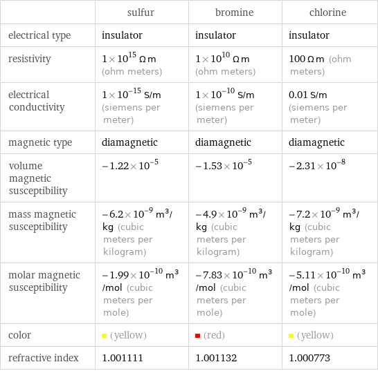  | sulfur | bromine | chlorine electrical type | insulator | insulator | insulator resistivity | 1×10^15 Ω m (ohm meters) | 1×10^10 Ω m (ohm meters) | 100 Ω m (ohm meters) electrical conductivity | 1×10^-15 S/m (siemens per meter) | 1×10^-10 S/m (siemens per meter) | 0.01 S/m (siemens per meter) magnetic type | diamagnetic | diamagnetic | diamagnetic volume magnetic susceptibility | -1.22×10^-5 | -1.53×10^-5 | -2.31×10^-8 mass magnetic susceptibility | -6.2×10^-9 m^3/kg (cubic meters per kilogram) | -4.9×10^-9 m^3/kg (cubic meters per kilogram) | -7.2×10^-9 m^3/kg (cubic meters per kilogram) molar magnetic susceptibility | -1.99×10^-10 m^3/mol (cubic meters per mole) | -7.83×10^-10 m^3/mol (cubic meters per mole) | -5.11×10^-10 m^3/mol (cubic meters per mole) color | (yellow) | (red) | (yellow) refractive index | 1.001111 | 1.001132 | 1.000773