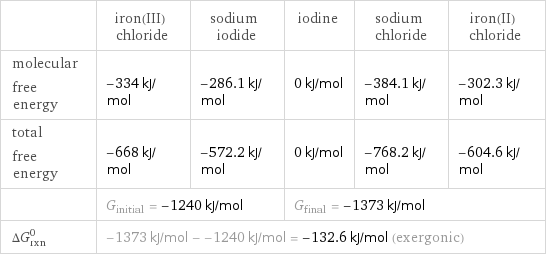  | iron(III) chloride | sodium iodide | iodine | sodium chloride | iron(II) chloride molecular free energy | -334 kJ/mol | -286.1 kJ/mol | 0 kJ/mol | -384.1 kJ/mol | -302.3 kJ/mol total free energy | -668 kJ/mol | -572.2 kJ/mol | 0 kJ/mol | -768.2 kJ/mol | -604.6 kJ/mol  | G_initial = -1240 kJ/mol | | G_final = -1373 kJ/mol | |  ΔG_rxn^0 | -1373 kJ/mol - -1240 kJ/mol = -132.6 kJ/mol (exergonic) | | | |  