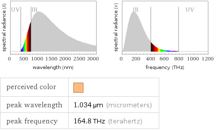   perceived color |  peak wavelength | 1.034 µm (micrometers) peak frequency | 164.8 THz (terahertz)