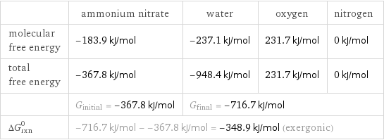  | ammonium nitrate | water | oxygen | nitrogen molecular free energy | -183.9 kJ/mol | -237.1 kJ/mol | 231.7 kJ/mol | 0 kJ/mol total free energy | -367.8 kJ/mol | -948.4 kJ/mol | 231.7 kJ/mol | 0 kJ/mol  | G_initial = -367.8 kJ/mol | G_final = -716.7 kJ/mol | |  ΔG_rxn^0 | -716.7 kJ/mol - -367.8 kJ/mol = -348.9 kJ/mol (exergonic) | | |  
