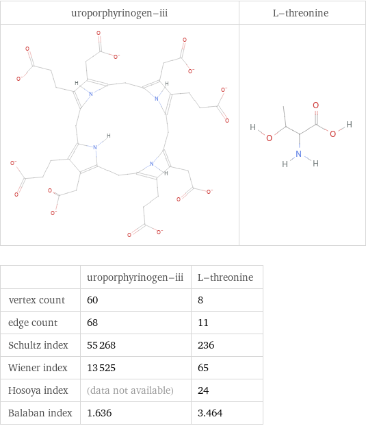   | uroporphyrinogen-iii | L-threonine vertex count | 60 | 8 edge count | 68 | 11 Schultz index | 55268 | 236 Wiener index | 13525 | 65 Hosoya index | (data not available) | 24 Balaban index | 1.636 | 3.464