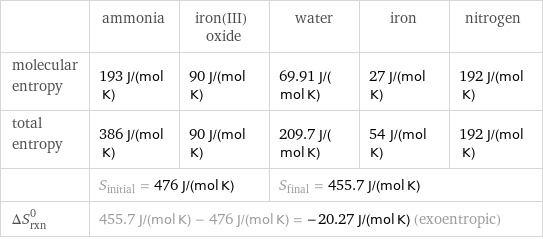  | ammonia | iron(III) oxide | water | iron | nitrogen molecular entropy | 193 J/(mol K) | 90 J/(mol K) | 69.91 J/(mol K) | 27 J/(mol K) | 192 J/(mol K) total entropy | 386 J/(mol K) | 90 J/(mol K) | 209.7 J/(mol K) | 54 J/(mol K) | 192 J/(mol K)  | S_initial = 476 J/(mol K) | | S_final = 455.7 J/(mol K) | |  ΔS_rxn^0 | 455.7 J/(mol K) - 476 J/(mol K) = -20.27 J/(mol K) (exoentropic) | | | |  