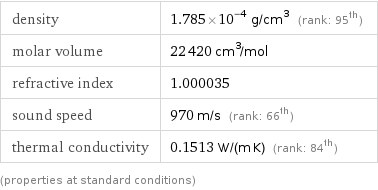 density | 1.785×10^-4 g/cm^3 (rank: 95th) molar volume | 22420 cm^3/mol refractive index | 1.000035 sound speed | 970 m/s (rank: 66th) thermal conductivity | 0.1513 W/(m K) (rank: 84th) (properties at standard conditions)