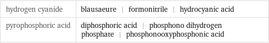 hydrogen cyanide | blausaeure | formonitrile | hydrocyanic acid pyrophosphoric acid | diphosphoric acid | phosphono dihydrogen phosphate | phosphonooxyphosphonic acid