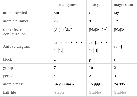  | manganese | oxygen | magnesium atomic symbol | Mn | O | Mg atomic number | 25 | 8 | 12 short electronic configuration | [Ar]4s^23d^5 | [He]2s^22p^4 | [Ne]3s^2 Aufbau diagram | 3d  4s | 2p  2s | 3s  block | d | p | s group | 7 | 16 | 2 period | 4 | 2 | 3 atomic mass | 54.938044 u | 15.999 u | 24.305 u half-life | (stable) | (stable) | (stable)