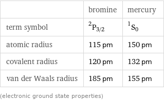  | bromine | mercury term symbol | ^2P_(3/2) | ^1S_0 atomic radius | 115 pm | 150 pm covalent radius | 120 pm | 132 pm van der Waals radius | 185 pm | 155 pm (electronic ground state properties)