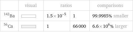  | visual | ratios | | comparisons Ba-142 | | 1.5×10^-5 | 1 | 99.9985% smaller Ca-56 | | 1 | 66000 | 6.6×10^6% larger