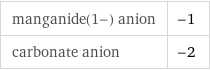 manganide(1-) anion | -1 carbonate anion | -2