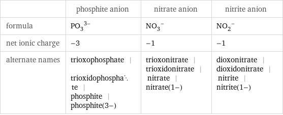  | phosphite anion | nitrate anion | nitrite anion formula | (PO_3)^(3-) | (NO_3)^- | (NO_2)^- net ionic charge | -3 | -1 | -1 alternate names | trioxophosphate | trioxidophosphate | phosphite | phosphite(3-) | trioxonitrate | trioxidonitrate | nitrate | nitrate(1-) | dioxonitrate | dioxidonitrate | nitrite | nitrite(1-)