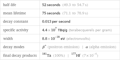 half-life | 52 seconds (49.3 to 54.7 s) mean lifetime | 75 seconds (71.1 to 78.9 s) decay constant | 0.013 per second specific activity | 4.4×10^7 TBq/g (terabecquerels per gram) width | 8.8×10^-18 eV (electronvolts) decay modes | β^+ (positron emission) | α (alpha emission) final decay products | Ta-181 (100%) | Hf-177 (7×10^-4)