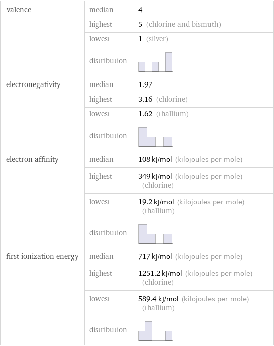 valence | median | 4  | highest | 5 (chlorine and bismuth)  | lowest | 1 (silver)  | distribution |  electronegativity | median | 1.97  | highest | 3.16 (chlorine)  | lowest | 1.62 (thallium)  | distribution |  electron affinity | median | 108 kJ/mol (kilojoules per mole)  | highest | 349 kJ/mol (kilojoules per mole) (chlorine)  | lowest | 19.2 kJ/mol (kilojoules per mole) (thallium)  | distribution |  first ionization energy | median | 717 kJ/mol (kilojoules per mole)  | highest | 1251.2 kJ/mol (kilojoules per mole) (chlorine)  | lowest | 589.4 kJ/mol (kilojoules per mole) (thallium)  | distribution | 