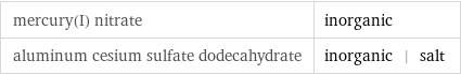 mercury(I) nitrate | inorganic aluminum cesium sulfate dodecahydrate | inorganic | salt