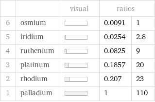  | | visual | ratios |  6 | osmium | | 0.0091 | 1 5 | iridium | | 0.0254 | 2.8 4 | ruthenium | | 0.0825 | 9 3 | platinum | | 0.1857 | 20 2 | rhodium | | 0.207 | 23 1 | palladium | | 1 | 110