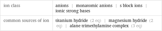 ion class | anions | monatomic anions | s block ions | ionic strong bases common sources of ion | titanium hydride (2 eq) | magnesium hydride (2 eq) | alane trimethylamine complex (3 eq)