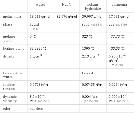  | water | Na3N | sodium hydroxide | ammonia molar mass | 18.015 g/mol | 82.976 g/mol | 39.997 g/mol | 17.031 g/mol phase | liquid (at STP) | | solid (at STP) | gas (at STP) melting point | 0 °C | | 323 °C | -77.73 °C boiling point | 99.9839 °C | | 1390 °C | -33.33 °C density | 1 g/cm^3 | | 2.13 g/cm^3 | 6.96×10^-4 g/cm^3 (at 25 °C) solubility in water | | | soluble |  surface tension | 0.0728 N/m | | 0.07435 N/m | 0.0234 N/m dynamic viscosity | 8.9×10^-4 Pa s (at 25 °C) | | 0.004 Pa s (at 350 °C) | 1.009×10^-5 Pa s (at 25 °C) odor | odorless | | | 