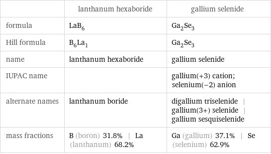  | lanthanum hexaboride | gallium selenide formula | LaB_6 | Ga_2Se_3 Hill formula | B_6La_1 | Ga_2Se_3 name | lanthanum hexaboride | gallium selenide IUPAC name | | gallium(+3) cation; selenium(-2) anion alternate names | lanthanum boride | digallium triselenide | gallium(3+) selenide | gallium sesquiselenide mass fractions | B (boron) 31.8% | La (lanthanum) 68.2% | Ga (gallium) 37.1% | Se (selenium) 62.9%