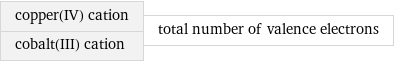 copper(IV) cation cobalt(III) cation | total number of valence electrons