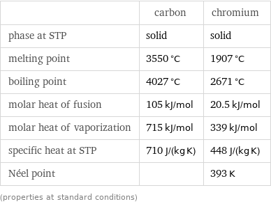  | carbon | chromium phase at STP | solid | solid melting point | 3550 °C | 1907 °C boiling point | 4027 °C | 2671 °C molar heat of fusion | 105 kJ/mol | 20.5 kJ/mol molar heat of vaporization | 715 kJ/mol | 339 kJ/mol specific heat at STP | 710 J/(kg K) | 448 J/(kg K) Néel point | | 393 K (properties at standard conditions)