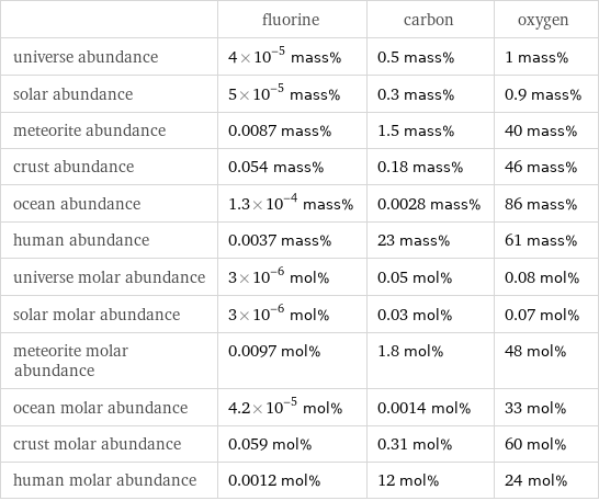  | fluorine | carbon | oxygen universe abundance | 4×10^-5 mass% | 0.5 mass% | 1 mass% solar abundance | 5×10^-5 mass% | 0.3 mass% | 0.9 mass% meteorite abundance | 0.0087 mass% | 1.5 mass% | 40 mass% crust abundance | 0.054 mass% | 0.18 mass% | 46 mass% ocean abundance | 1.3×10^-4 mass% | 0.0028 mass% | 86 mass% human abundance | 0.0037 mass% | 23 mass% | 61 mass% universe molar abundance | 3×10^-6 mol% | 0.05 mol% | 0.08 mol% solar molar abundance | 3×10^-6 mol% | 0.03 mol% | 0.07 mol% meteorite molar abundance | 0.0097 mol% | 1.8 mol% | 48 mol% ocean molar abundance | 4.2×10^-5 mol% | 0.0014 mol% | 33 mol% crust molar abundance | 0.059 mol% | 0.31 mol% | 60 mol% human molar abundance | 0.0012 mol% | 12 mol% | 24 mol%