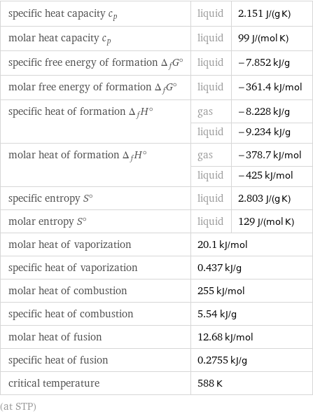 specific heat capacity c_p | liquid | 2.151 J/(g K) molar heat capacity c_p | liquid | 99 J/(mol K) specific free energy of formation Δ_fG° | liquid | -7.852 kJ/g molar free energy of formation Δ_fG° | liquid | -361.4 kJ/mol specific heat of formation Δ_fH° | gas | -8.228 kJ/g  | liquid | -9.234 kJ/g molar heat of formation Δ_fH° | gas | -378.7 kJ/mol  | liquid | -425 kJ/mol specific entropy S° | liquid | 2.803 J/(g K) molar entropy S° | liquid | 129 J/(mol K) molar heat of vaporization | 20.1 kJ/mol |  specific heat of vaporization | 0.437 kJ/g |  molar heat of combustion | 255 kJ/mol |  specific heat of combustion | 5.54 kJ/g |  molar heat of fusion | 12.68 kJ/mol |  specific heat of fusion | 0.2755 kJ/g |  critical temperature | 588 K |  (at STP)