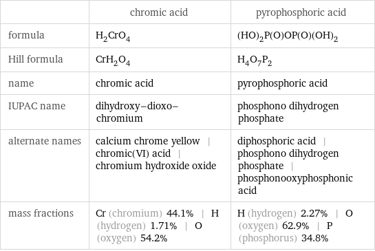  | chromic acid | pyrophosphoric acid formula | H_2CrO_4 | (HO)_2P(O)OP(O)(OH)_2 Hill formula | CrH_2O_4 | H_4O_7P_2 name | chromic acid | pyrophosphoric acid IUPAC name | dihydroxy-dioxo-chromium | phosphono dihydrogen phosphate alternate names | calcium chrome yellow | chromic(VI) acid | chromium hydroxide oxide | diphosphoric acid | phosphono dihydrogen phosphate | phosphonooxyphosphonic acid mass fractions | Cr (chromium) 44.1% | H (hydrogen) 1.71% | O (oxygen) 54.2% | H (hydrogen) 2.27% | O (oxygen) 62.9% | P (phosphorus) 34.8%