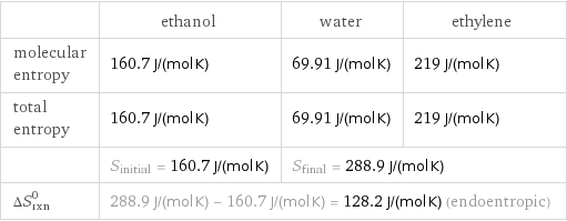  | ethanol | water | ethylene molecular entropy | 160.7 J/(mol K) | 69.91 J/(mol K) | 219 J/(mol K) total entropy | 160.7 J/(mol K) | 69.91 J/(mol K) | 219 J/(mol K)  | S_initial = 160.7 J/(mol K) | S_final = 288.9 J/(mol K) |  ΔS_rxn^0 | 288.9 J/(mol K) - 160.7 J/(mol K) = 128.2 J/(mol K) (endoentropic) | |  