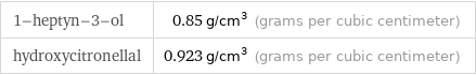 1-heptyn-3-ol | 0.85 g/cm^3 (grams per cubic centimeter) hydroxycitronellal | 0.923 g/cm^3 (grams per cubic centimeter)