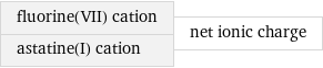 fluorine(VII) cation astatine(I) cation | net ionic charge