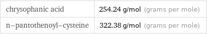 chrysophanic acid | 254.24 g/mol (grams per mole) n-pantothenoyl-cysteine | 322.38 g/mol (grams per mole)