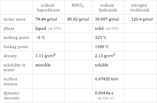  | sodium hypochlorite | NHCl2 | sodium hydroxide | nitrogen trichloride molar mass | 74.44 g/mol | 85.92 g/mol | 39.997 g/mol | 120.4 g/mol phase | liquid (at STP) | | solid (at STP) |  melting point | -6 °C | | 323 °C |  boiling point | | | 1390 °C |  density | 1.11 g/cm^3 | | 2.13 g/cm^3 |  solubility in water | miscible | | soluble |  surface tension | | | 0.07435 N/m |  dynamic viscosity | | | 0.004 Pa s (at 350 °C) | 