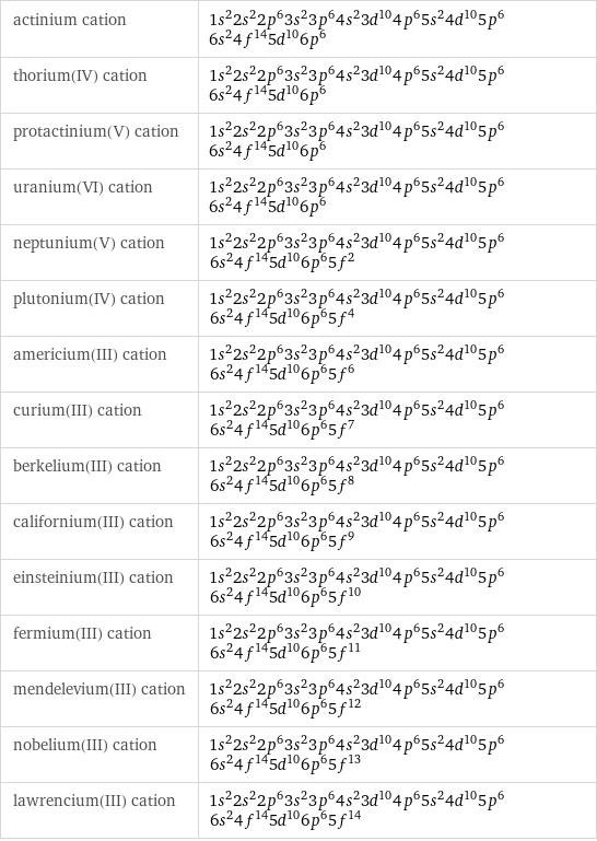 actinium cation | 1s^22s^22p^63s^23p^64s^23d^104p^65s^24d^105p^66s^24f^145d^106p^6 thorium(IV) cation | 1s^22s^22p^63s^23p^64s^23d^104p^65s^24d^105p^66s^24f^145d^106p^6 protactinium(V) cation | 1s^22s^22p^63s^23p^64s^23d^104p^65s^24d^105p^66s^24f^145d^106p^6 uranium(VI) cation | 1s^22s^22p^63s^23p^64s^23d^104p^65s^24d^105p^66s^24f^145d^106p^6 neptunium(V) cation | 1s^22s^22p^63s^23p^64s^23d^104p^65s^24d^105p^66s^24f^145d^106p^65f^2 plutonium(IV) cation | 1s^22s^22p^63s^23p^64s^23d^104p^65s^24d^105p^66s^24f^145d^106p^65f^4 americium(III) cation | 1s^22s^22p^63s^23p^64s^23d^104p^65s^24d^105p^66s^24f^145d^106p^65f^6 curium(III) cation | 1s^22s^22p^63s^23p^64s^23d^104p^65s^24d^105p^66s^24f^145d^106p^65f^7 berkelium(III) cation | 1s^22s^22p^63s^23p^64s^23d^104p^65s^24d^105p^66s^24f^145d^106p^65f^8 californium(III) cation | 1s^22s^22p^63s^23p^64s^23d^104p^65s^24d^105p^66s^24f^145d^106p^65f^9 einsteinium(III) cation | 1s^22s^22p^63s^23p^64s^23d^104p^65s^24d^105p^66s^24f^145d^106p^65f^10 fermium(III) cation | 1s^22s^22p^63s^23p^64s^23d^104p^65s^24d^105p^66s^24f^145d^106p^65f^11 mendelevium(III) cation | 1s^22s^22p^63s^23p^64s^23d^104p^65s^24d^105p^66s^24f^145d^106p^65f^12 nobelium(III) cation | 1s^22s^22p^63s^23p^64s^23d^104p^65s^24d^105p^66s^24f^145d^106p^65f^13 lawrencium(III) cation | 1s^22s^22p^63s^23p^64s^23d^104p^65s^24d^105p^66s^24f^145d^106p^65f^14