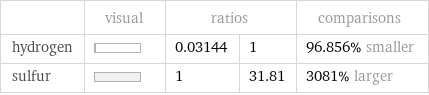  | visual | ratios | | comparisons hydrogen | | 0.03144 | 1 | 96.856% smaller sulfur | | 1 | 31.81 | 3081% larger