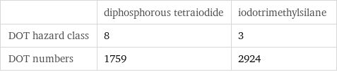  | diphosphorous tetraiodide | iodotrimethylsilane DOT hazard class | 8 | 3 DOT numbers | 1759 | 2924