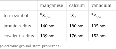 | manganese | calcium | vanadium term symbol | ^6S_(5/2) | ^1S_0 | ^4F_(3/2) atomic radius | 140 pm | 180 pm | 135 pm covalent radius | 139 pm | 176 pm | 153 pm (electronic ground state properties)