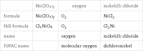  | Ni(ClO3)2 | oxygen | nickel(II) chloride formula | Ni(ClO3)2 | O_2 | NiCl_2 Hill formula | Cl2NiO6 | O_2 | Cl_2Ni name | | oxygen | nickel(II) chloride IUPAC name | | molecular oxygen | dichloronickel