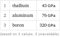 1 | thallium | 43 GPa 2 | aluminum | 76 GPa 3 | boron | 320 GPa (based on 3 values; 3 unavailable)