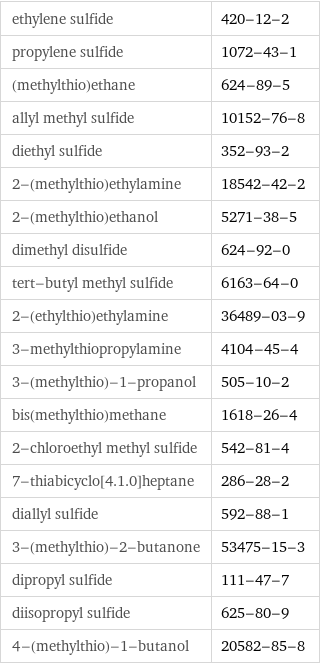 ethylene sulfide | 420-12-2 propylene sulfide | 1072-43-1 (methylthio)ethane | 624-89-5 allyl methyl sulfide | 10152-76-8 diethyl sulfide | 352-93-2 2-(methylthio)ethylamine | 18542-42-2 2-(methylthio)ethanol | 5271-38-5 dimethyl disulfide | 624-92-0 tert-butyl methyl sulfide | 6163-64-0 2-(ethylthio)ethylamine | 36489-03-9 3-methylthiopropylamine | 4104-45-4 3-(methylthio)-1-propanol | 505-10-2 bis(methylthio)methane | 1618-26-4 2-chloroethyl methyl sulfide | 542-81-4 7-thiabicyclo[4.1.0]heptane | 286-28-2 diallyl sulfide | 592-88-1 3-(methylthio)-2-butanone | 53475-15-3 dipropyl sulfide | 111-47-7 diisopropyl sulfide | 625-80-9 4-(methylthio)-1-butanol | 20582-85-8