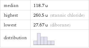 median | 118.7 u highest | 260.5 u (stannic chloride) lowest | 27.67 u (diborane) distribution | 