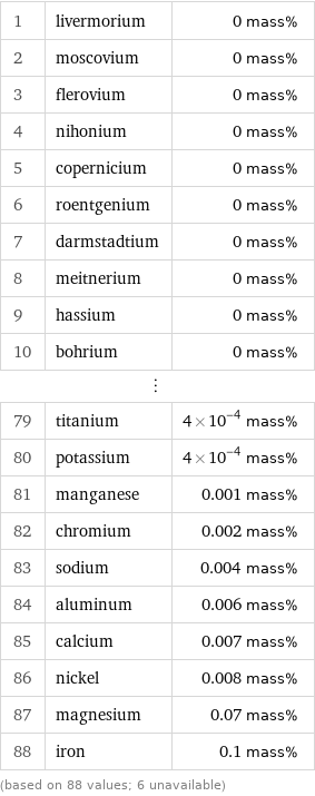 1 | livermorium | 0 mass% 2 | moscovium | 0 mass% 3 | flerovium | 0 mass% 4 | nihonium | 0 mass% 5 | copernicium | 0 mass% 6 | roentgenium | 0 mass% 7 | darmstadtium | 0 mass% 8 | meitnerium | 0 mass% 9 | hassium | 0 mass% 10 | bohrium | 0 mass% ⋮ | |  79 | titanium | 4×10^-4 mass% 80 | potassium | 4×10^-4 mass% 81 | manganese | 0.001 mass% 82 | chromium | 0.002 mass% 83 | sodium | 0.004 mass% 84 | aluminum | 0.006 mass% 85 | calcium | 0.007 mass% 86 | nickel | 0.008 mass% 87 | magnesium | 0.07 mass% 88 | iron | 0.1 mass% (based on 88 values; 6 unavailable)